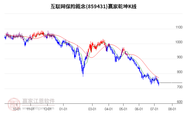 859431互联网保险赢家乾坤K线工具