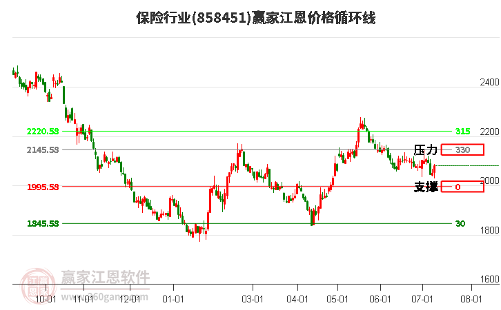 保险行业江恩价格循环线工具