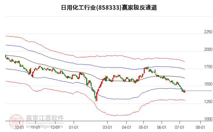 858333日用化工贏家極反通道工具