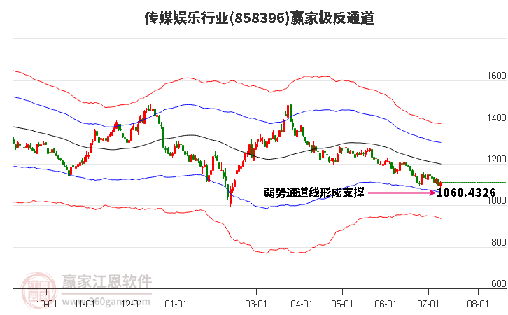 858396传媒娱乐赢家极反通道工具