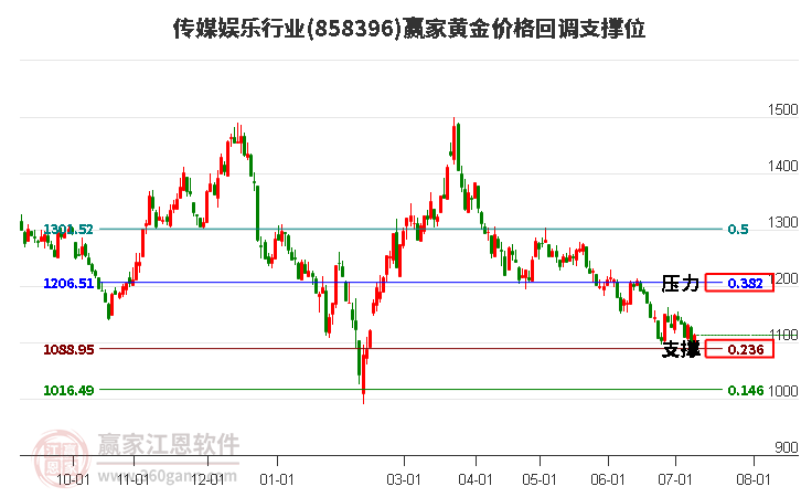 传媒娱乐行业黄金价格回调支撑位工具