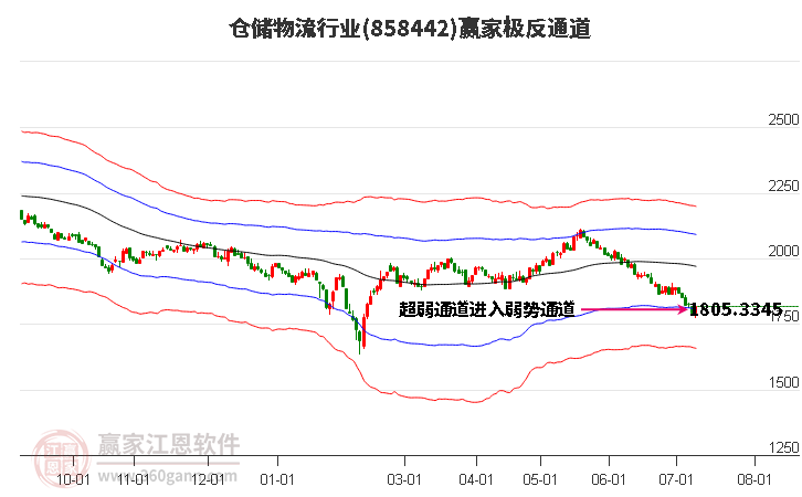 858442仓储物流赢家极反通道工具