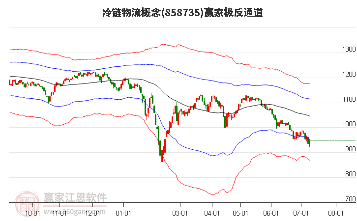 858735冷链物流赢家极反通道工具