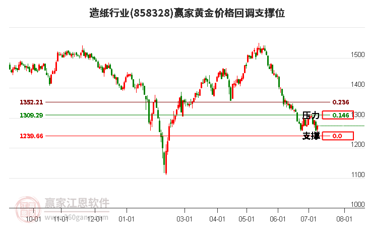 造纸行业黄金价格回调支撑位工具