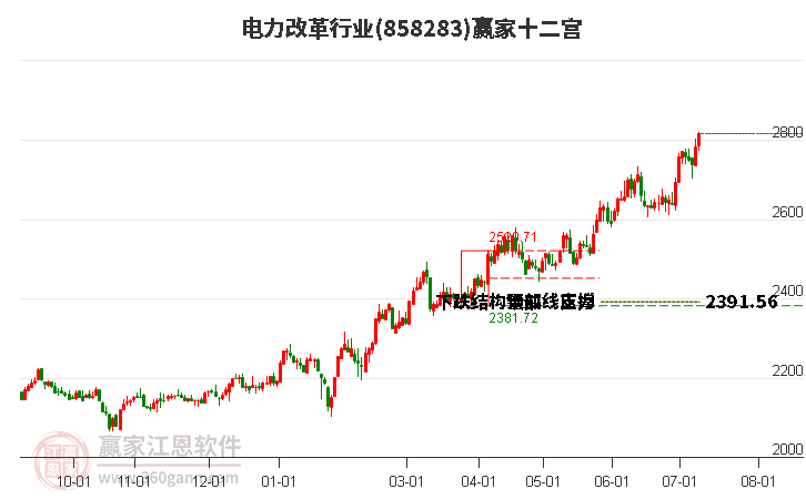 858283电力改革赢家十二宫工具