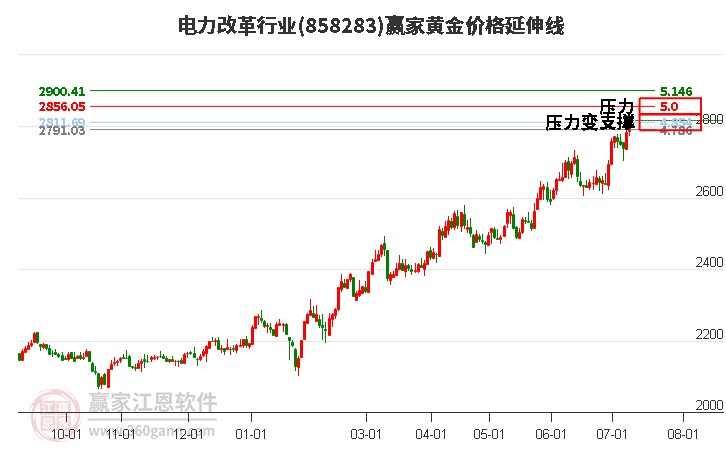 电力改革行业黄金价格延伸线工具