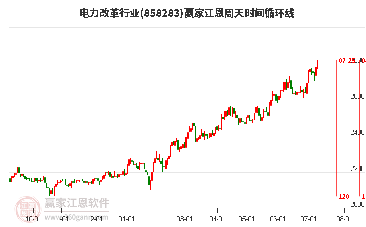 电力改革行业江恩周天时间循环线工具