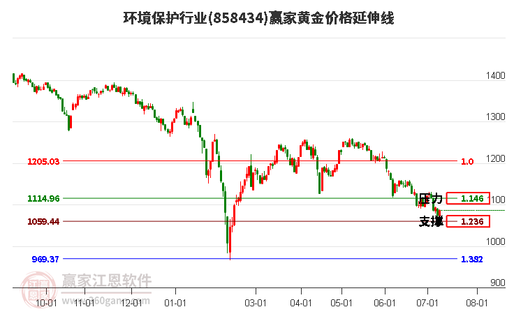 環(huán)境保護(hù)行業(yè)黃金價格延伸線工具 環(huán)境保護(hù)行業(yè)黃金價格延伸線工具