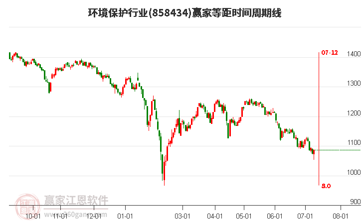 環(huán)境保護(hù)行業(yè)等距時間周期線工具 環(huán)境保護(hù)行業(yè)等距時間周期線工具