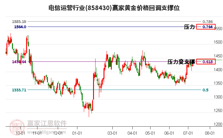 电信运营行业黄金价格回调支撑位工具