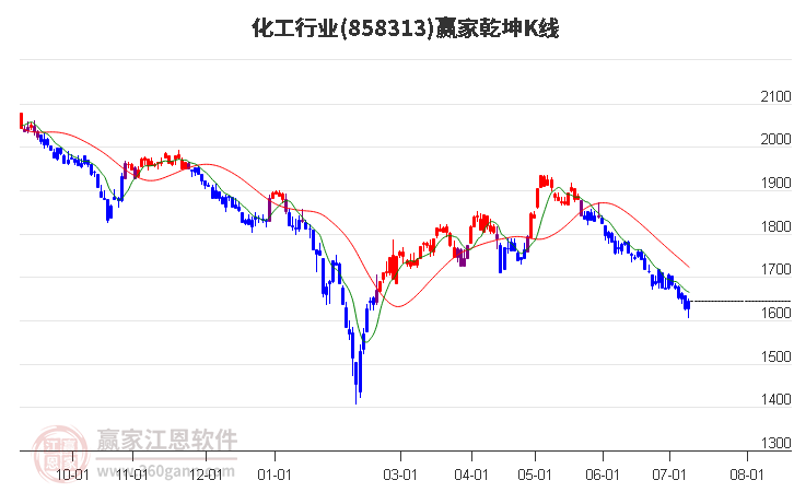 858313化工赢家乾坤K线工具