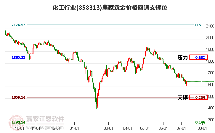 化工行业黄金价格回调支撑位工具