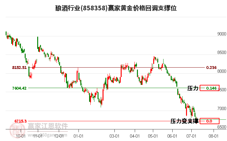 酿酒行业黄金价格回调支撑位工具