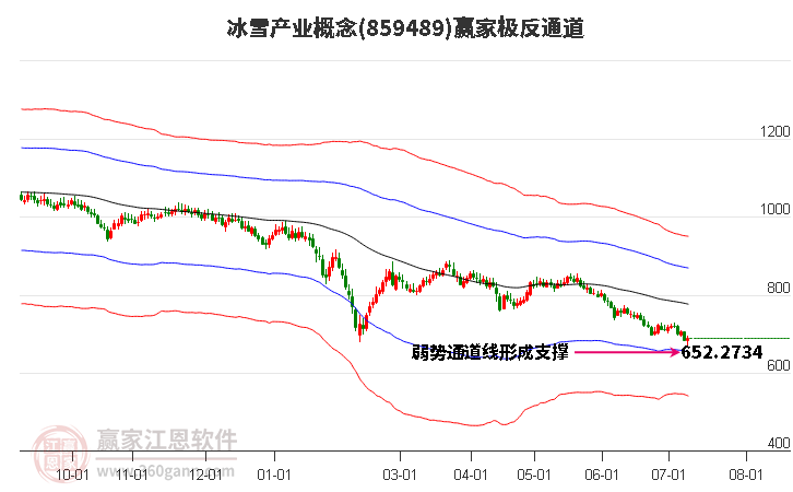 859489冰雪产业赢家极反通道工具