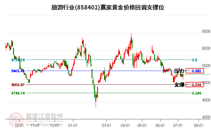 旅游行业黄金价格回调支撑位工具