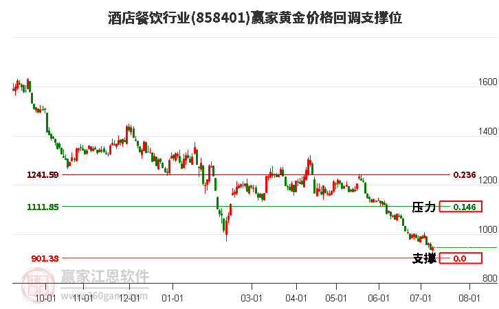 酒店餐饮行业黄金价格回调支撑位工具