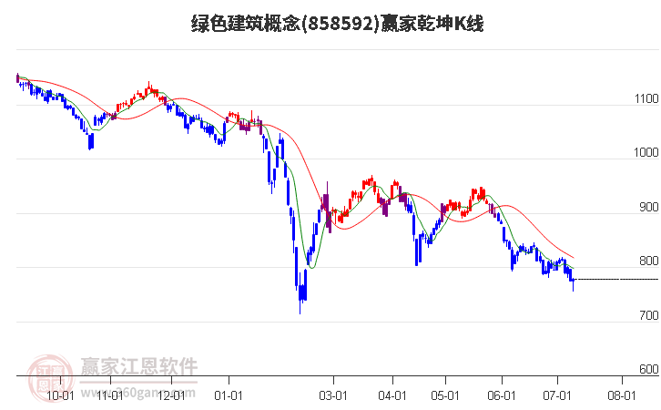 858592绿色建筑赢家乾坤K线工具