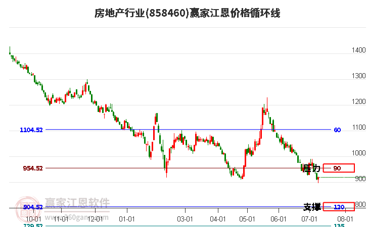 房地产行业江恩价格循环线工具