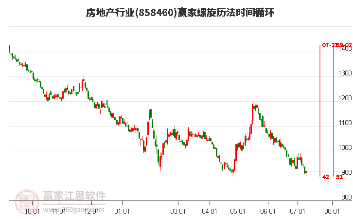 房地产行业螺旋历法时间循环工具