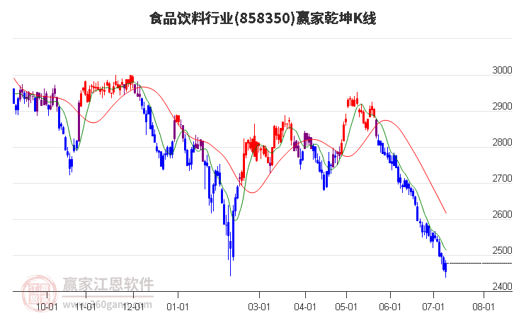 858350食品饮料赢家乾坤K线工具