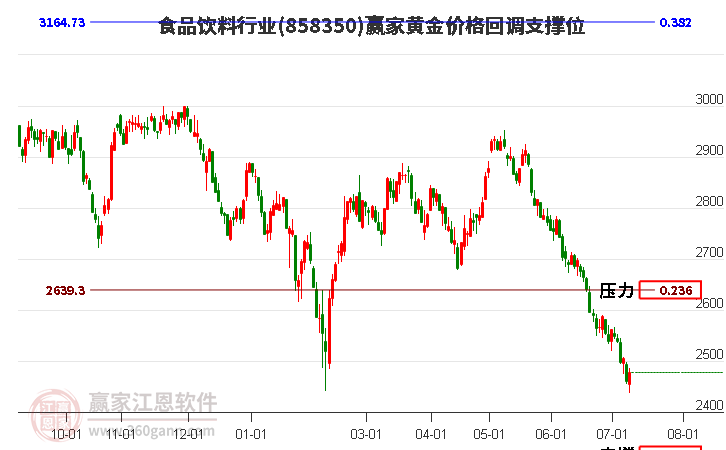 食品饮料行业黄金价格回调支撑位工具