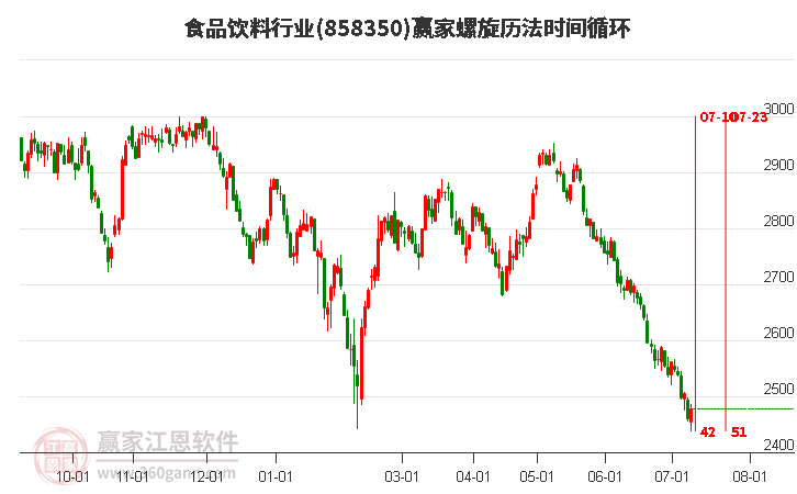 食品饮料行业螺旋历法时间循环工具