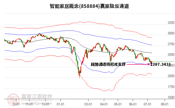 858884智能家居贏家極反通道工具