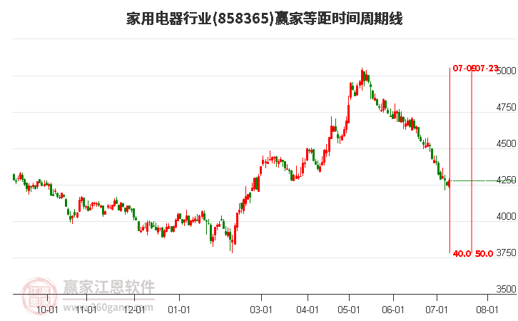 家用電器行業等距時間周期線工具