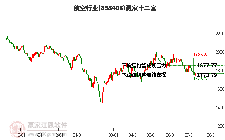 858408航空赢家十二宫工具