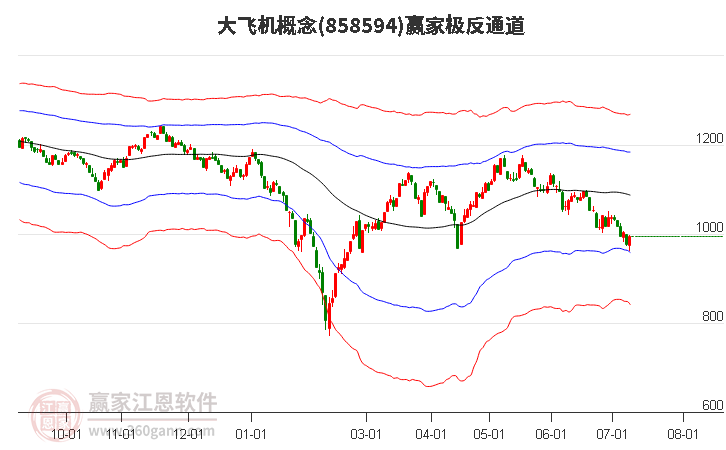 858594大飞机赢家极反通道工具