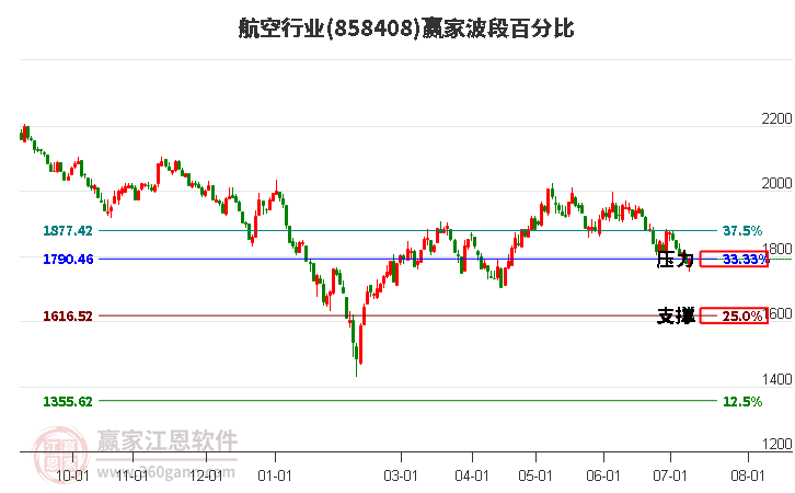 航空行业波段百分比工具