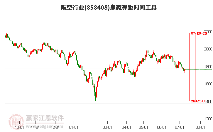 航空行业等距时间周期线工具