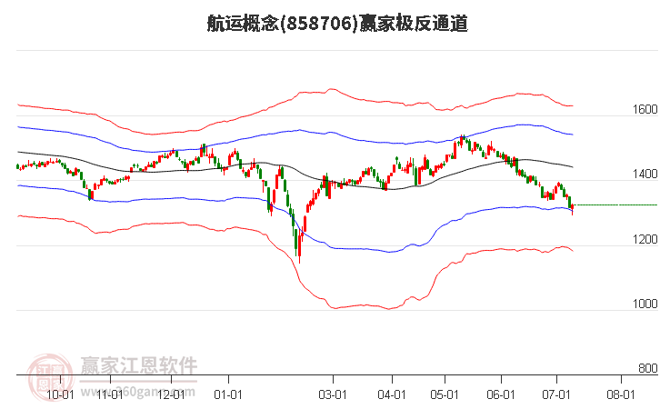 858706航运赢家极反通道工具