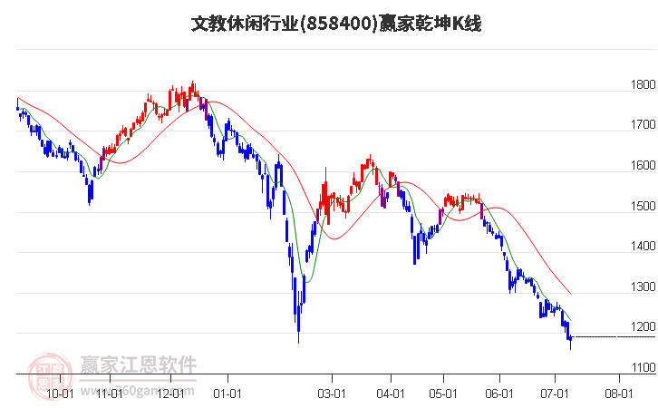 858400文教休闲赢家乾坤K线工具