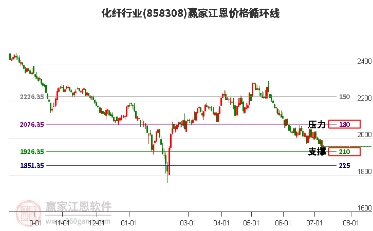 化纤行业江恩价格循环线工具