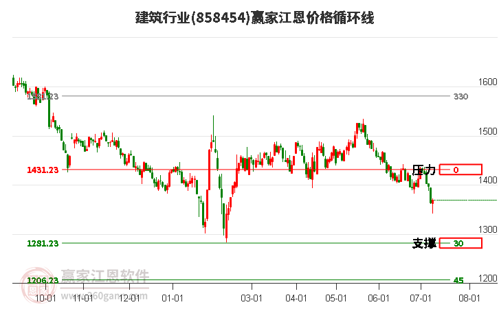 建筑行业江恩价格循环线工具