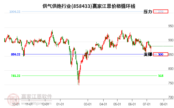 供气供热行业江恩价格循环线工具