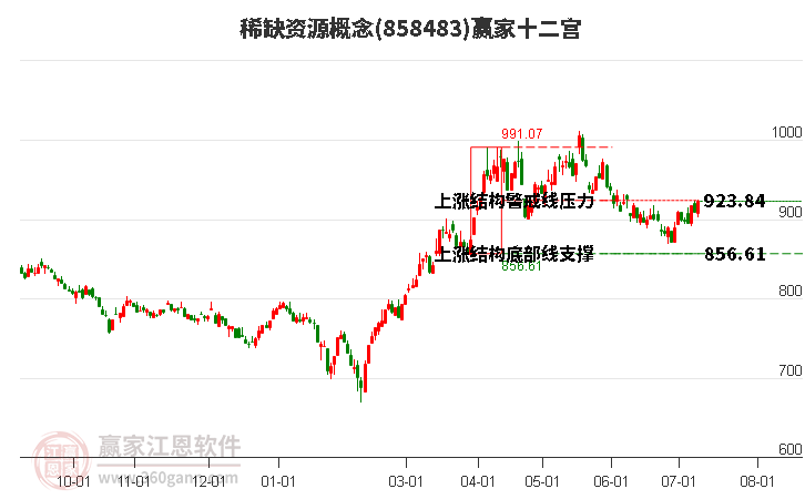 858483稀缺资源赢家十二宫工具