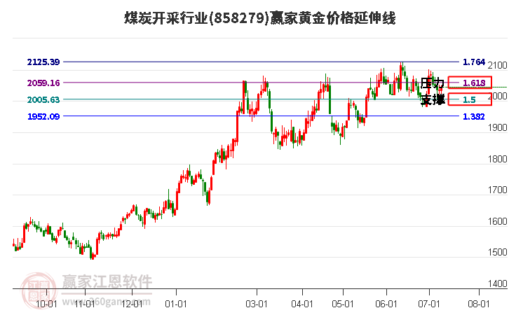 煤炭开采行业黄金价格延伸线工具