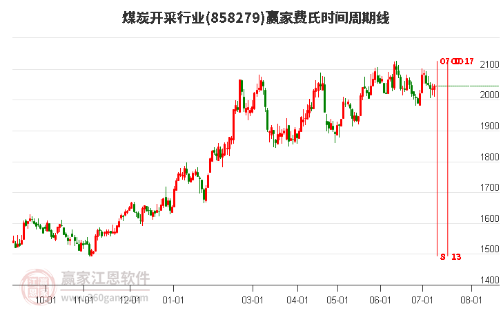 煤炭开采行业费氏时间周期线工具