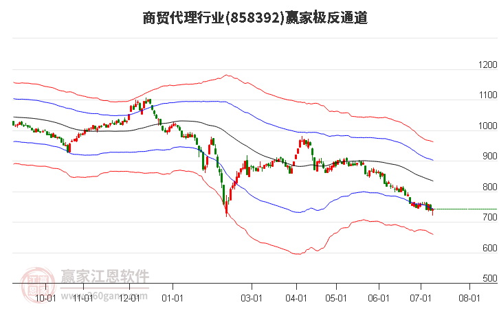 858392商贸代理赢家极反通道工具