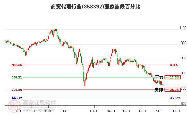 商贸代理行业波段百分比工具