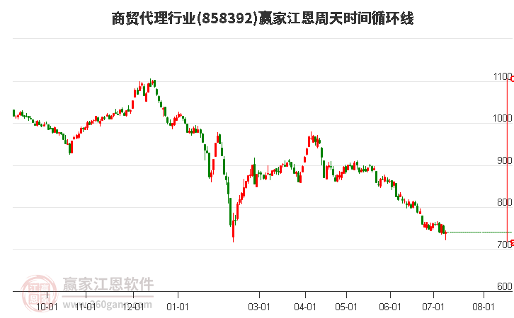 商贸代理行业江恩周天时间循环线工具