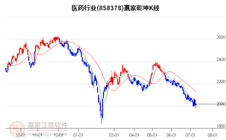 858378医药赢家乾坤K线工具