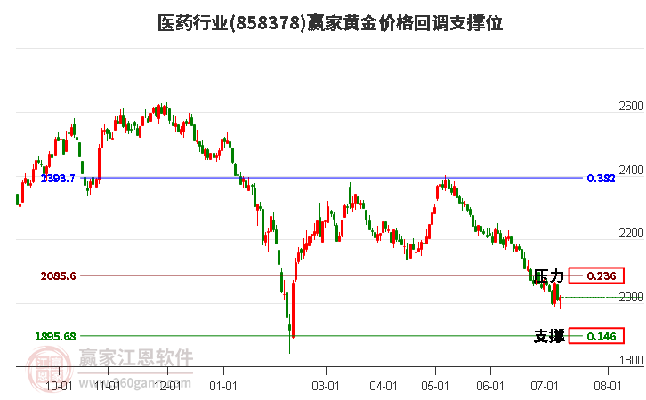 医药行业黄金价格回调支撑位工具