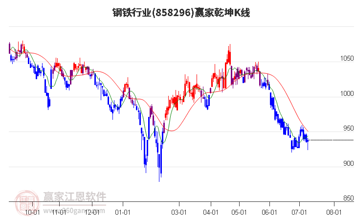 858296钢铁赢家乾坤K线工具