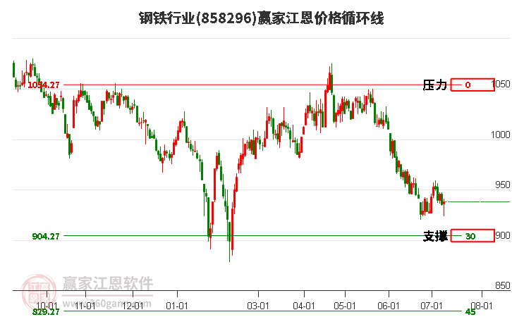 钢铁行业江恩价格循环线工具