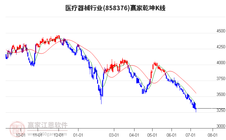 858376医疗器械赢家乾坤K线工具