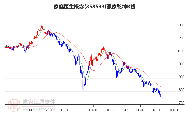 858593家庭医生赢家乾坤K线工具