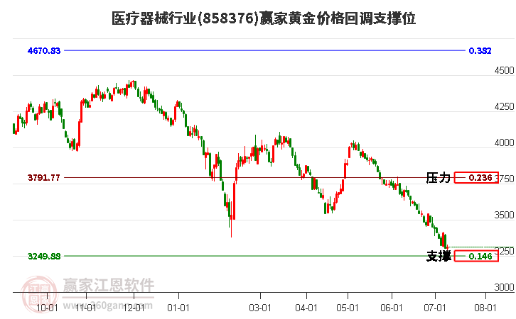 医疗器械行业黄金价格回调支撑位工具